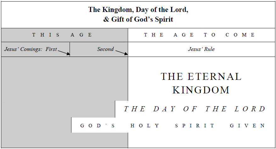 The Kingdom, Day of the Lord, & Gift of God’s Spirit THIS AGE THE AGE TO COME Jesus’ Comings: First Second Jesus’ Rule THE ETERNAL KINGDOM THE DAY OF THE LORD GOD’S HOLY SPIRIT GIVEN